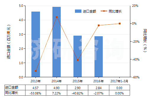 2013-2017年3月中國其他鴉片堿及其衍生物以及它們的鹽(HS29391900)進(jìn)口總額及增速統(tǒng)計(jì)